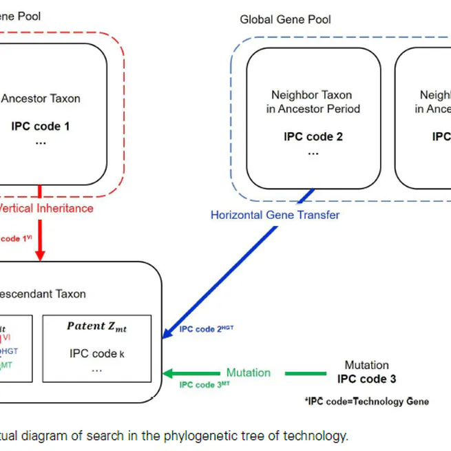 Evolutionary mechanism for diversity dynamics in technology using a phylogenetic tree approach: directional suggestions for photovoltaic technology