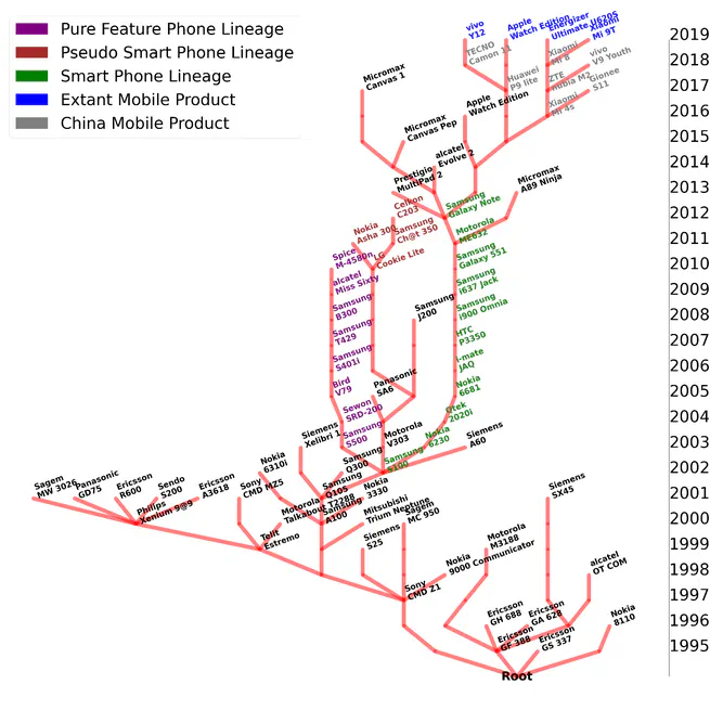 Mapping the evolutionary pattern of mobile products: a phylogenetic approach