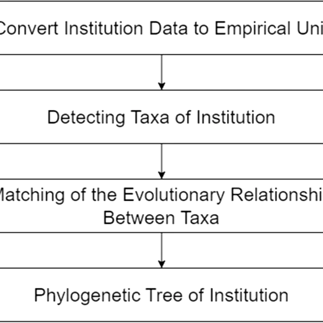 Drivers of institutional evolution: phylogenetic inertia and ecological pressure