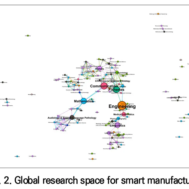 An Analysis of Global Research Space for Smart Manufacturing Based on Academic Literature