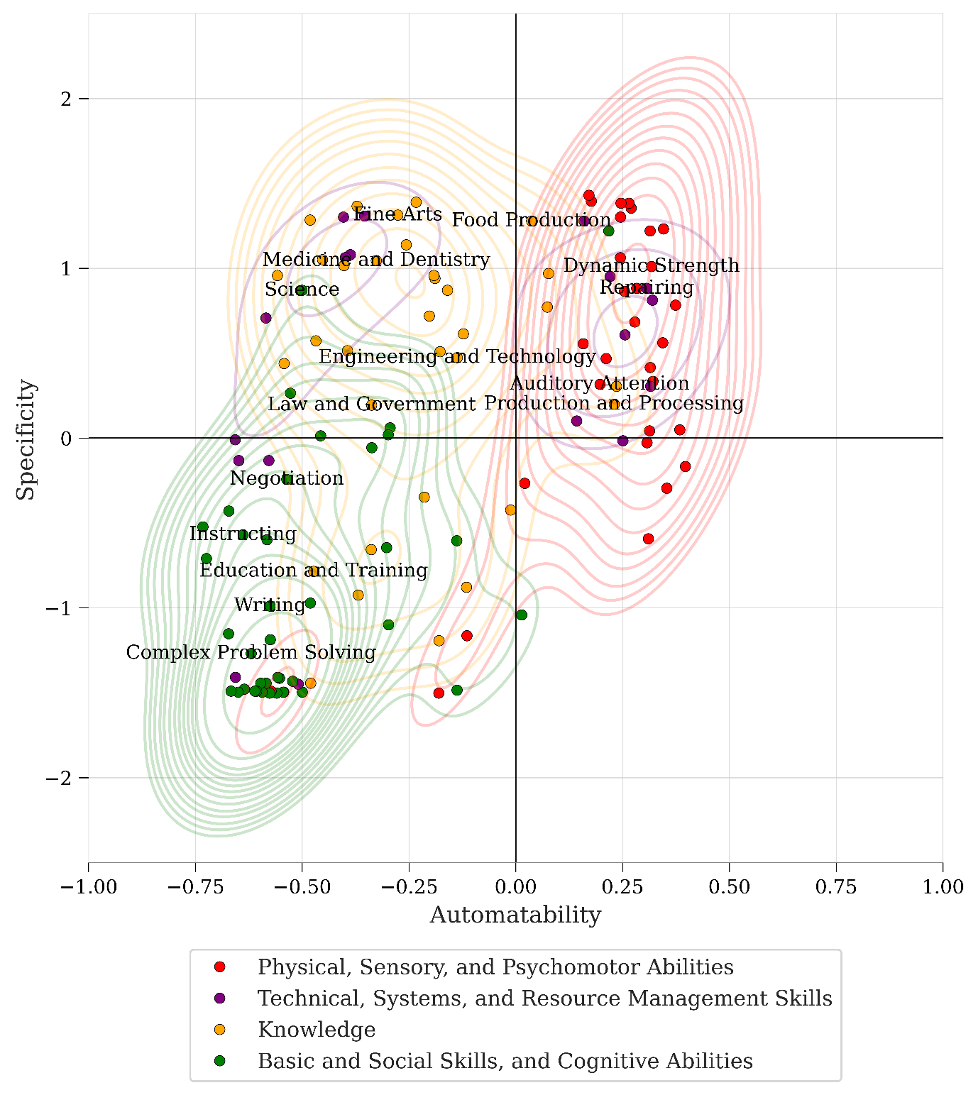 Automation Will Set Occupational Mobility Free: Structural Changes in ...