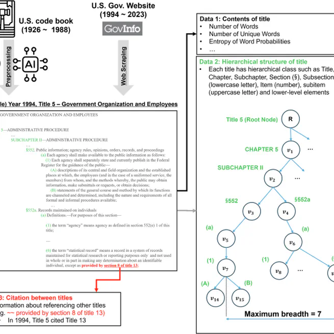 A Dataset Showing a Century of Evolution in the Complexity of the United States Legal Code