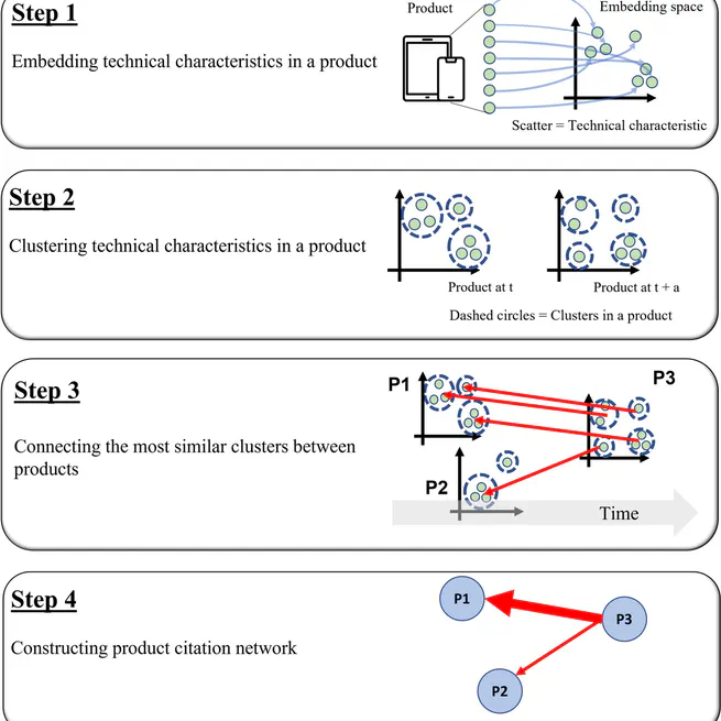 Mapping Product Development Trajectories: Product Citation Network