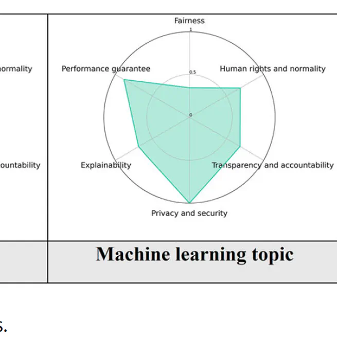 Measuring ethics level of technological topics using phylogenetic tree