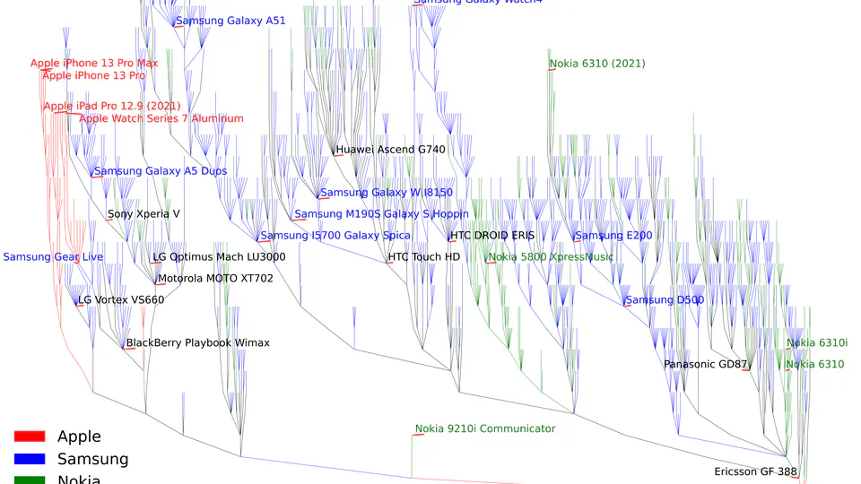 Where and how does a product evolve? Product innovation pattern in product lineage