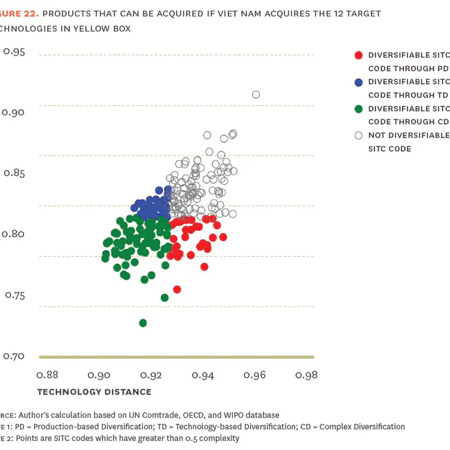 Diversification through the Application of the Co-evolutionary Framework: Korea and Viet Nam